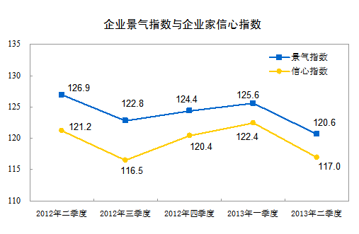 ͳ�ƾ֣���������ҵ����ָ��Ϊ120.6����һ����