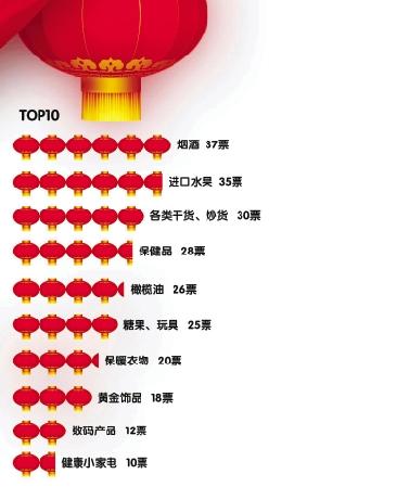 杭州春节走亲访友礼品排行榜出炉烟酒成首选(图)